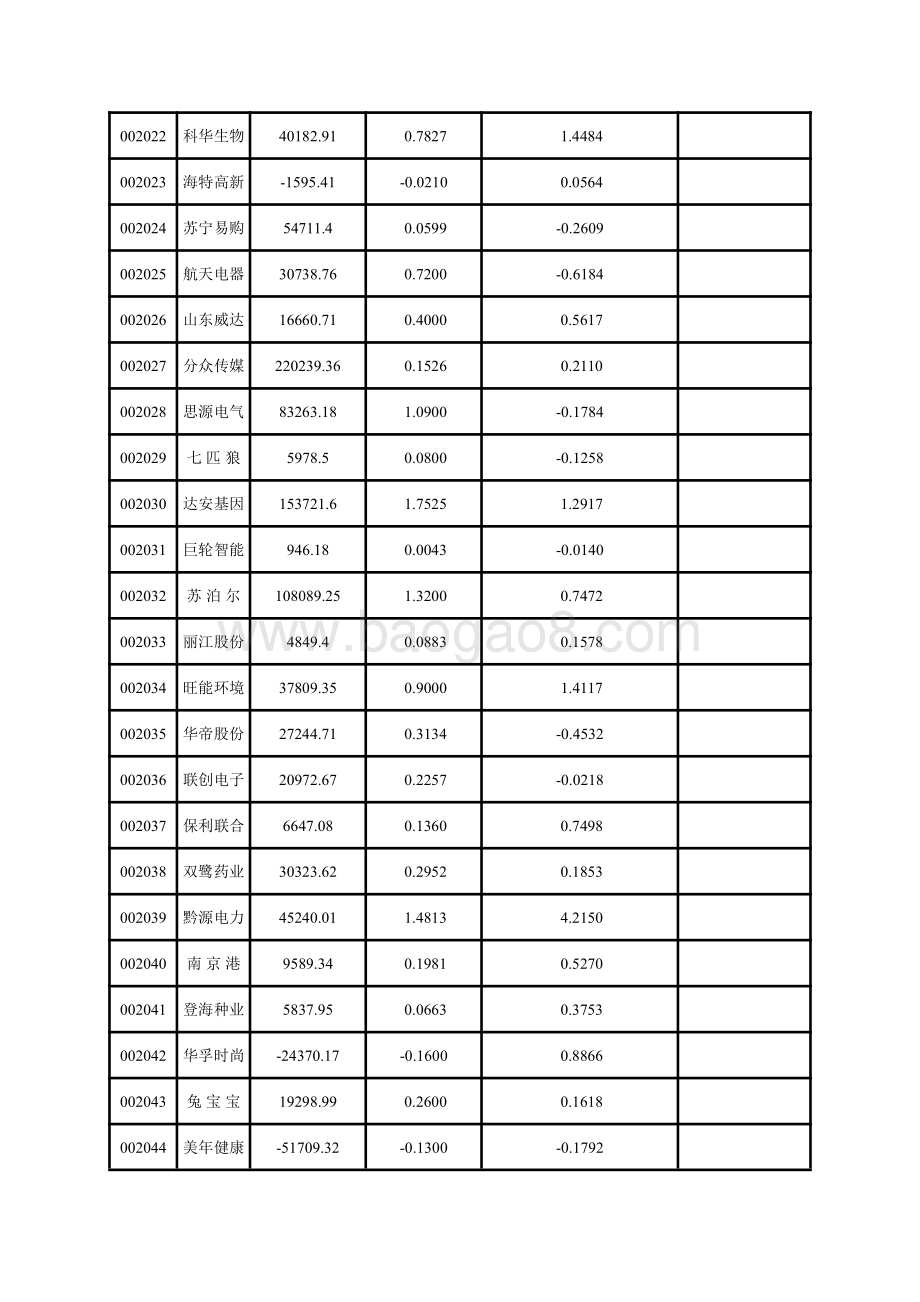 深市中小板上市公司2020年三季报主要财务指标.pdf_第2页