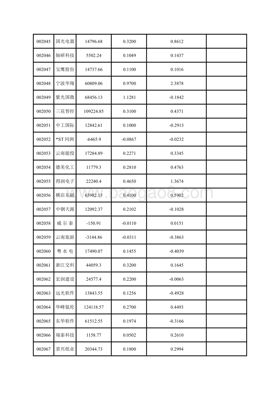 深市中小板上市公司2020年三季报主要财务指标.pdf_第3页