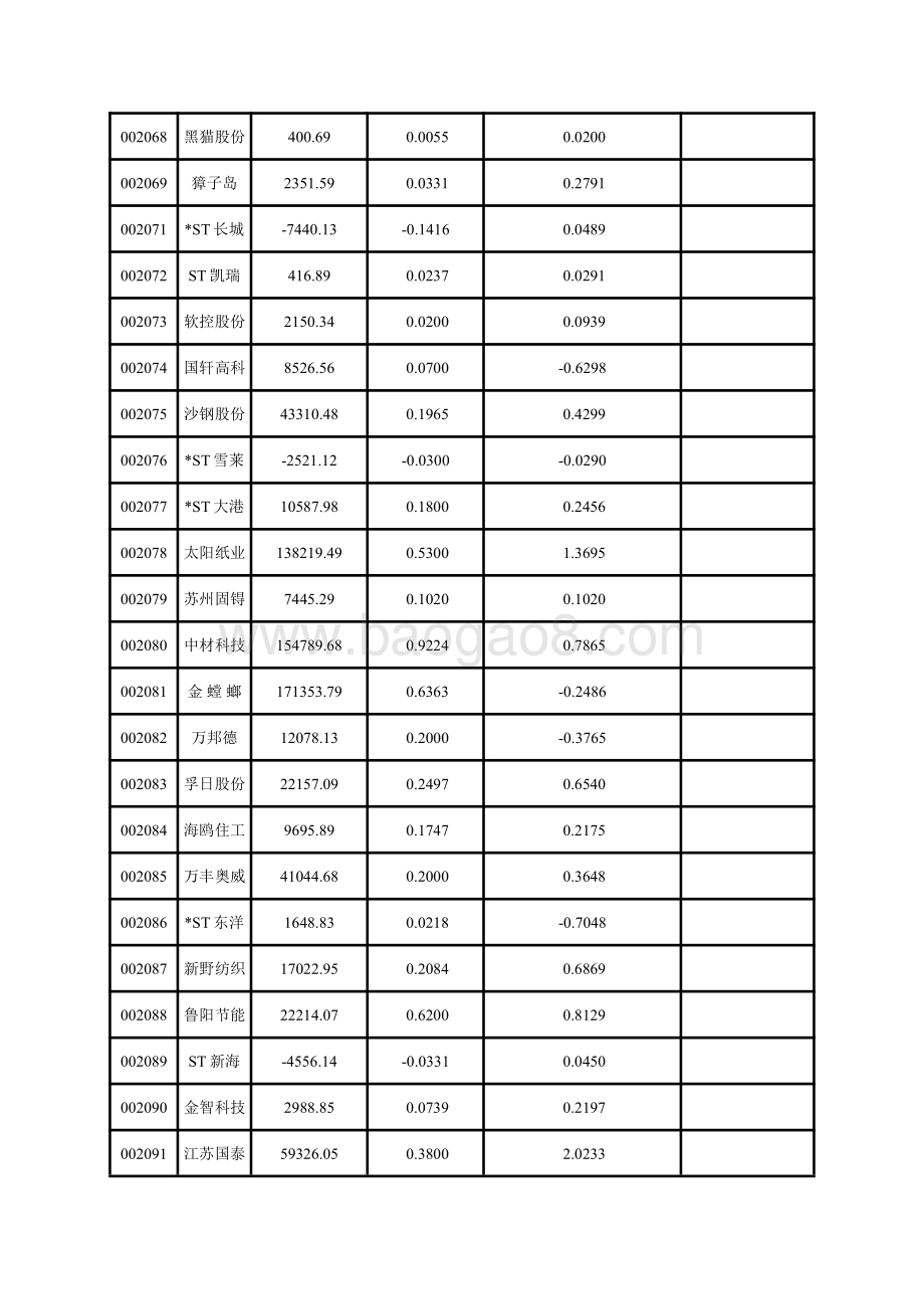 深市中小板上市公司2020年三季报主要财务指标.pdf_第4页