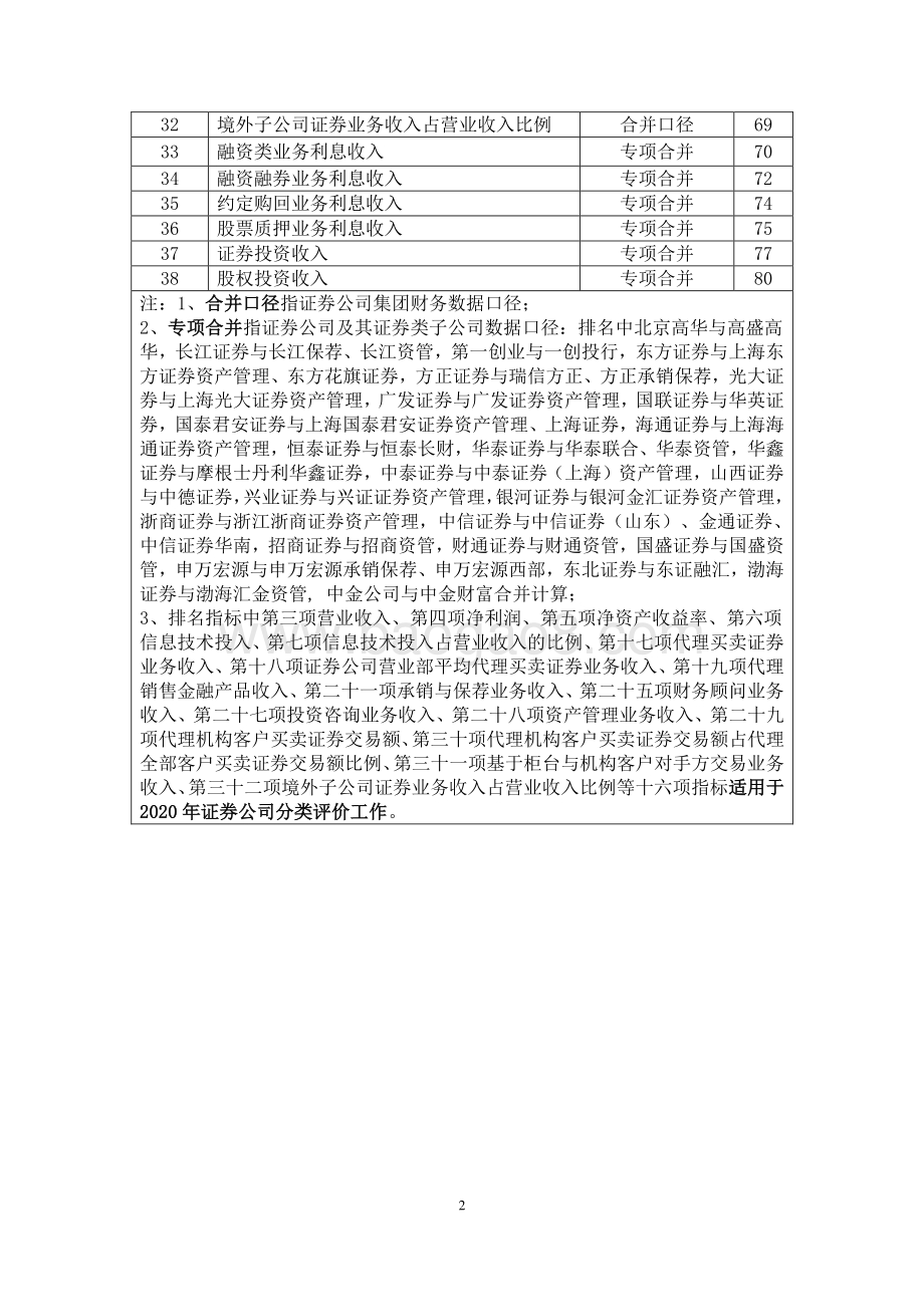 证券公司2019年经营业绩排名情况.pdf_第2页