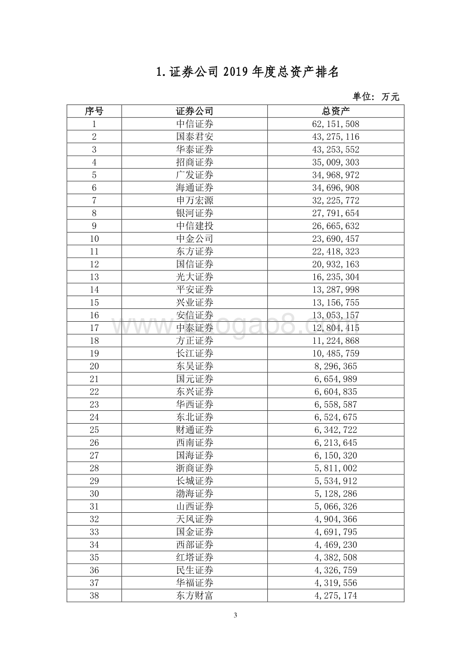 证券公司2019年经营业绩排名情况.pdf_第3页