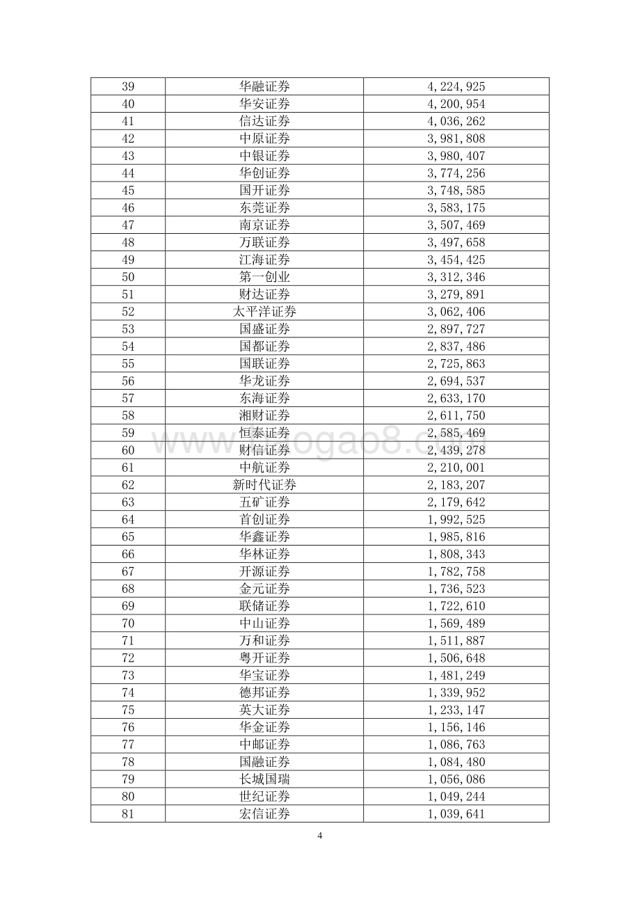 证券公司2019年经营业绩排名情况.pdf_第4页