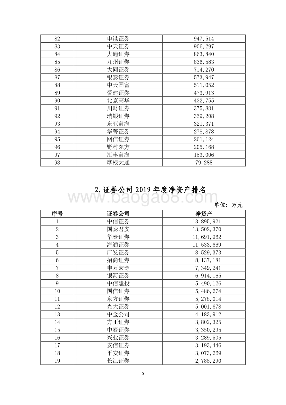 证券公司2019年经营业绩排名情况.pdf_第5页
