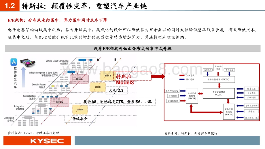 “智能化”——汽车百年变革的新起点.pdf_第4页