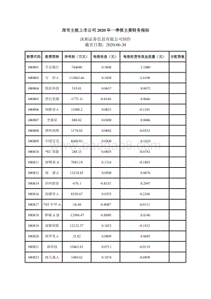 深市主板上市公司2020年一季报主要财务指标.pdf