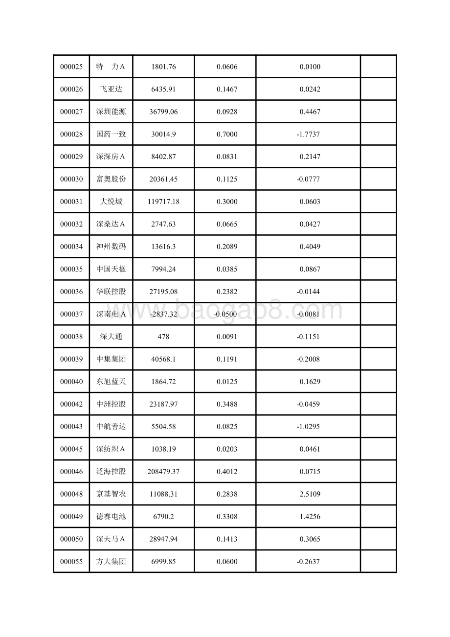 深市主板上市公司2020年一季报主要财务指标.pdf_第2页