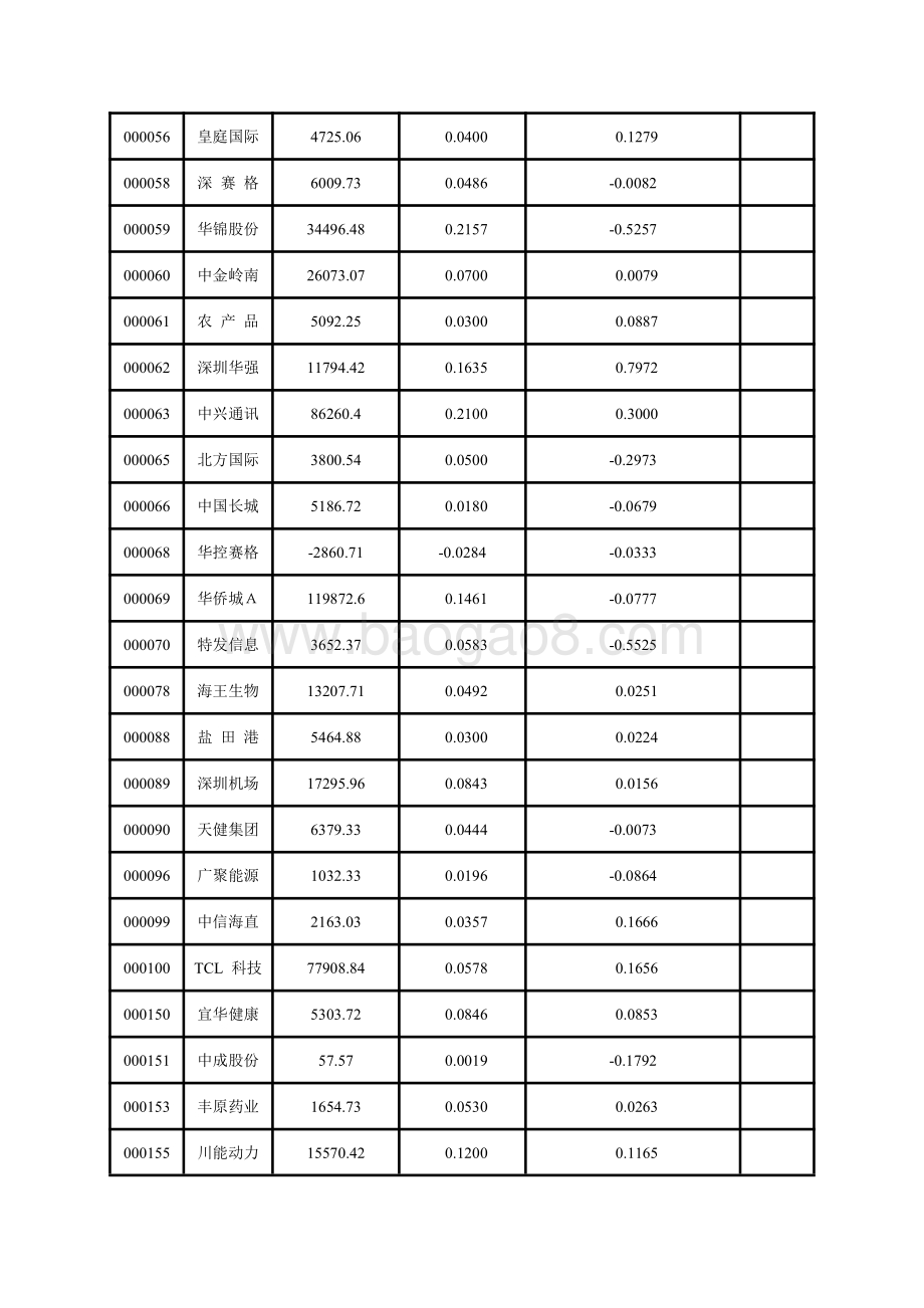 深市主板上市公司2020年一季报主要财务指标.pdf_第3页