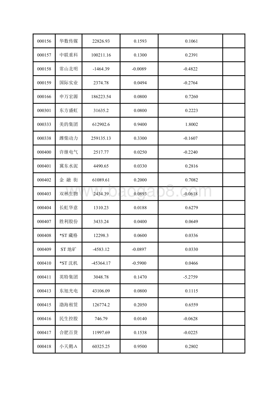 深市主板上市公司2020年一季报主要财务指标.pdf_第4页