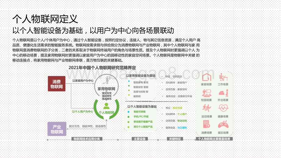2021中国个人物联网行业研究报告.pptx_第4页