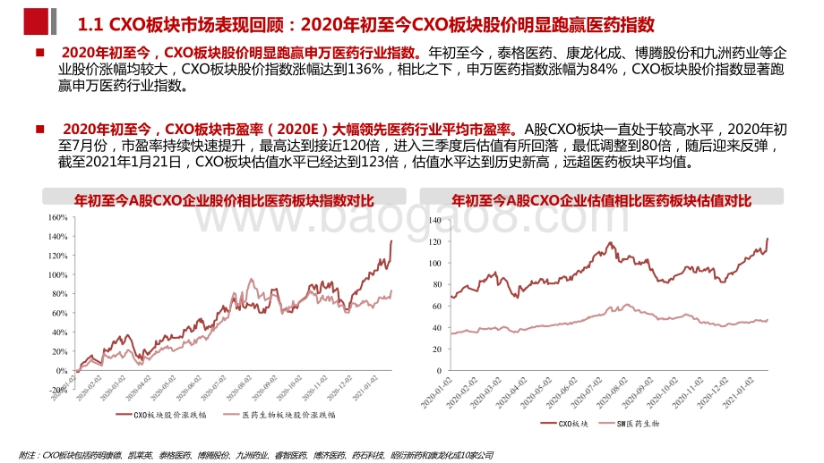 2021三维度透视CXO行业景气度分析报告.pptx_第4页