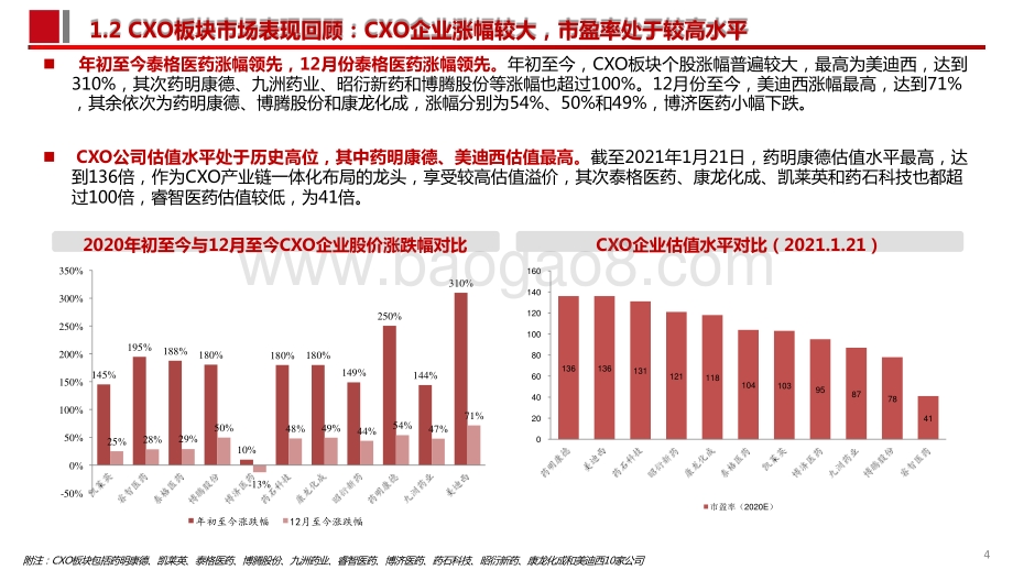 2021三维度透视CXO行业景气度分析报告.pptx_第5页