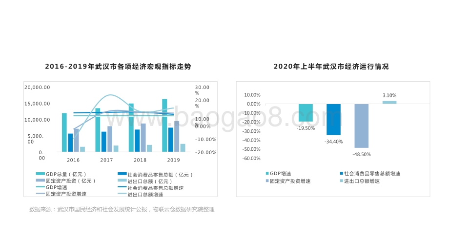 2020-2021年中国城市武汉仓储市场分析报告.pptx_第5页