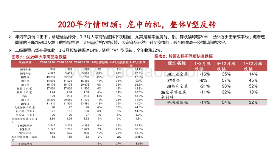2021年有色金属投资前景研究报告.pptx_第3页