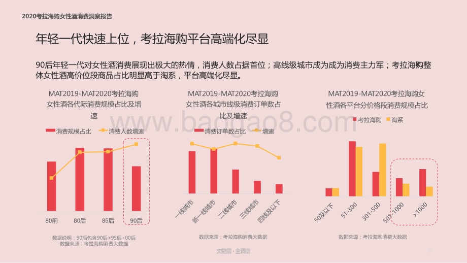 2020-2021考拉海购女性酒水消费洞察报告.pptx_第5页