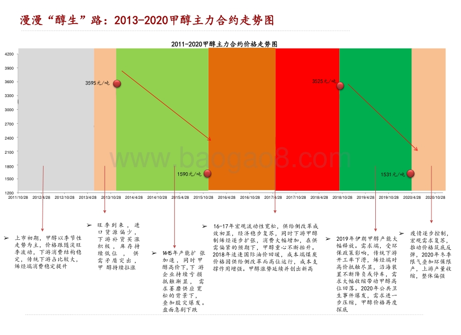 2021甲醇行业历史行情回溯报告.pptx_第4页