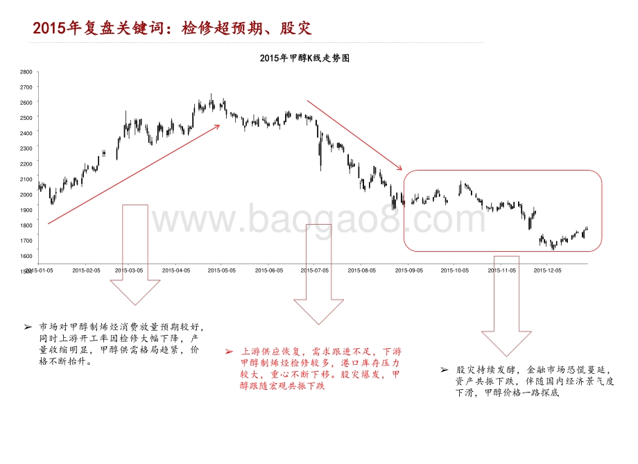 2021甲醇行业历史行情回溯报告.pptx_第5页
