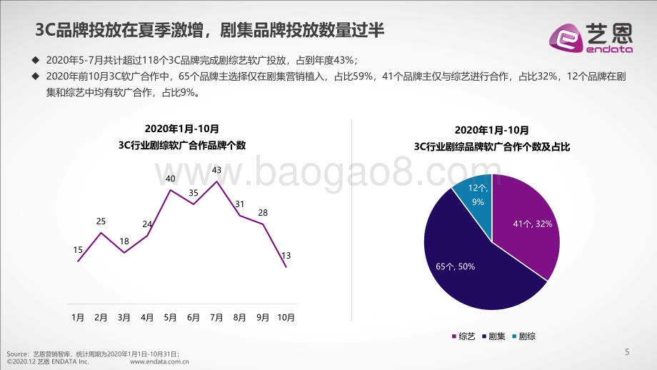 2020年1月-10月3C消费电子行业内容营销报告.pdf_第5页