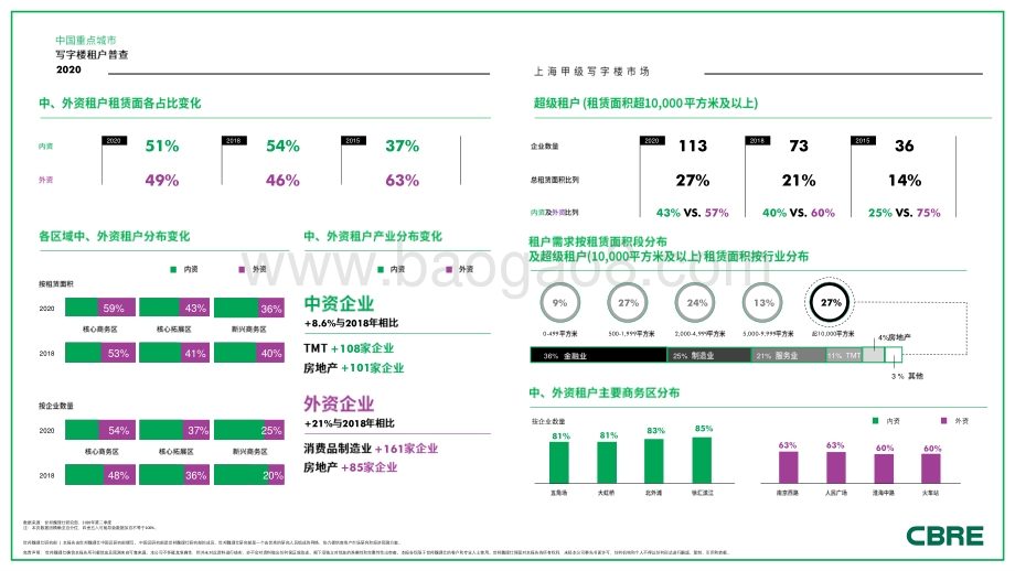 2020中国重点城市写字楼租户普查：上海.pdf_第2页