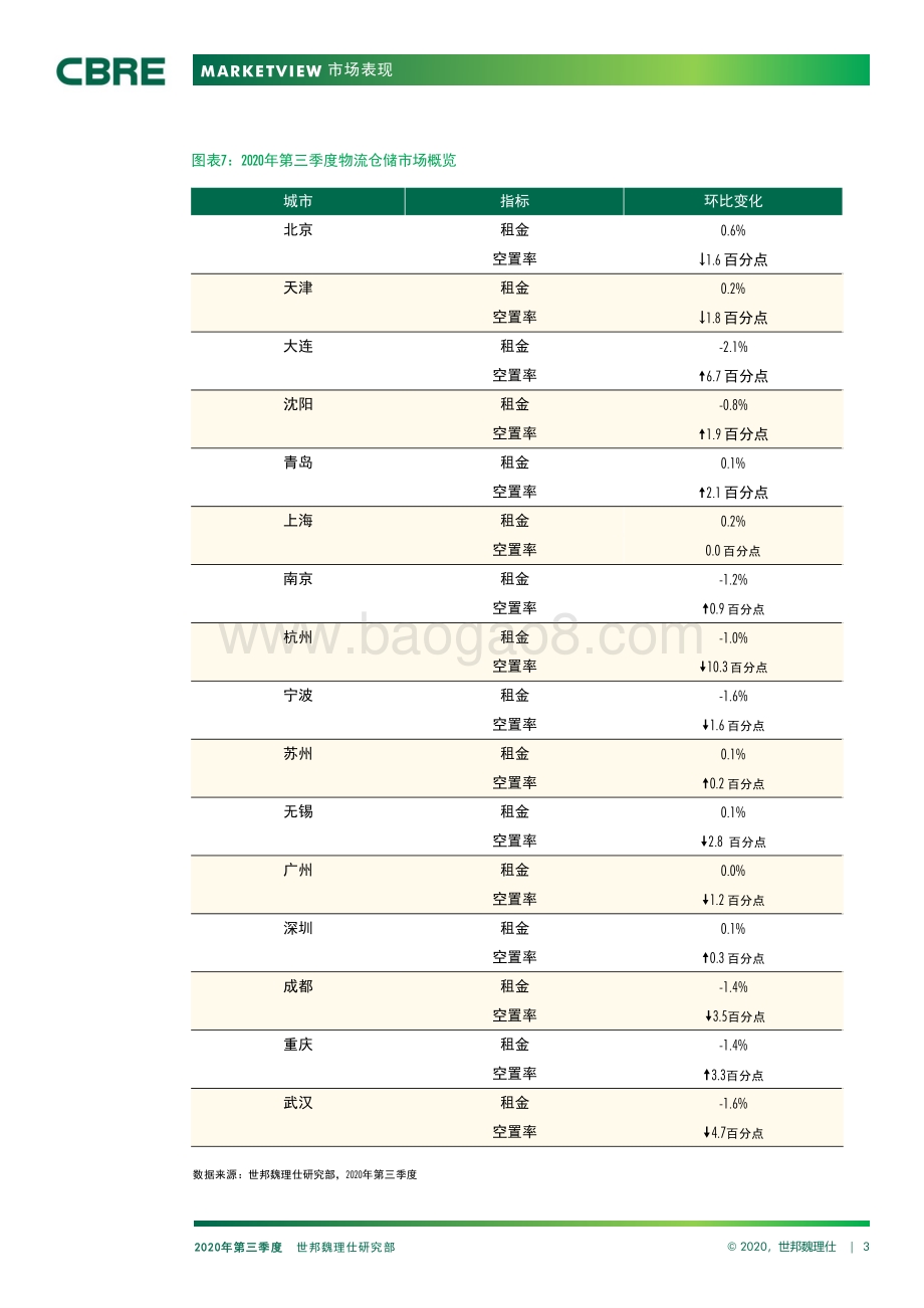 2020年第三季度中国物流市场报告.pdf_第3页