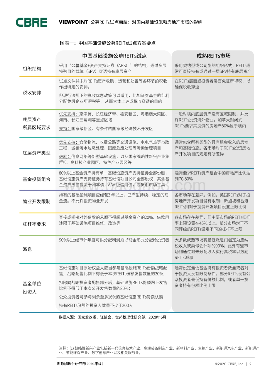 公募REITs试点启航：对国内基础设施和房地产市场的影响.pdf_第2页