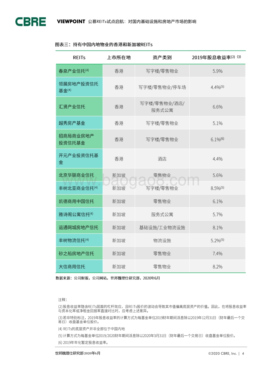 公募REITs试点启航：对国内基础设施和房地产市场的影响.pdf_第4页