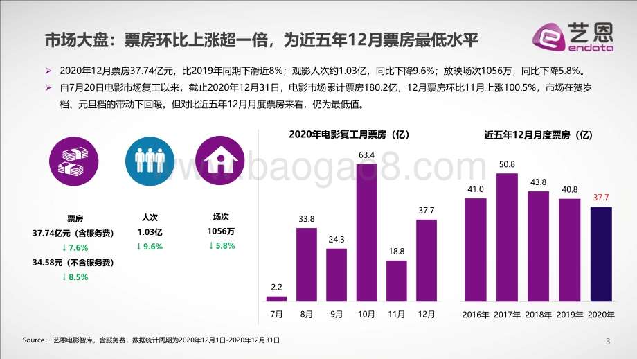 2020年十二月电影市场盘点.pdf_第3页