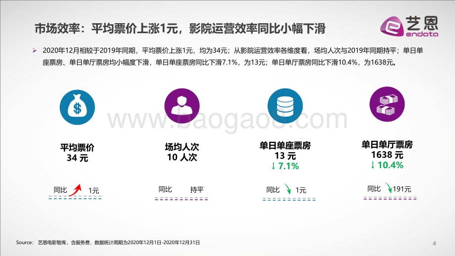 2020年十二月电影市场盘点.pdf_第4页