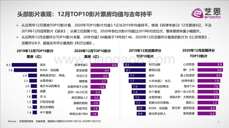 2020年十二月电影市场盘点.pdf_第5页