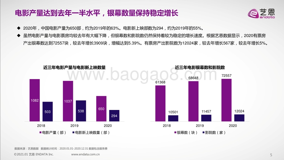2020年中国电影年度报告.pdf_第5页