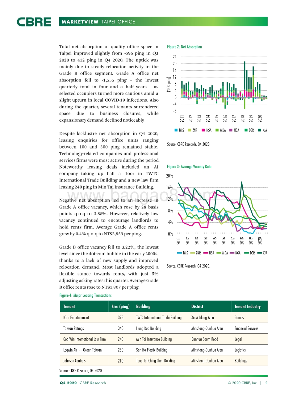2020年Q4台北办公楼市场展望（英文版）.pdf_第2页