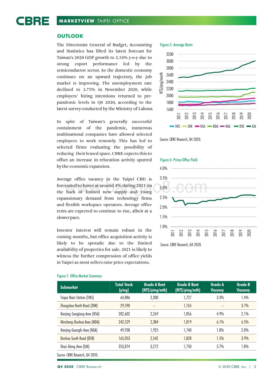 2020年Q4台北办公楼市场展望（英文版）.pdf_第3页