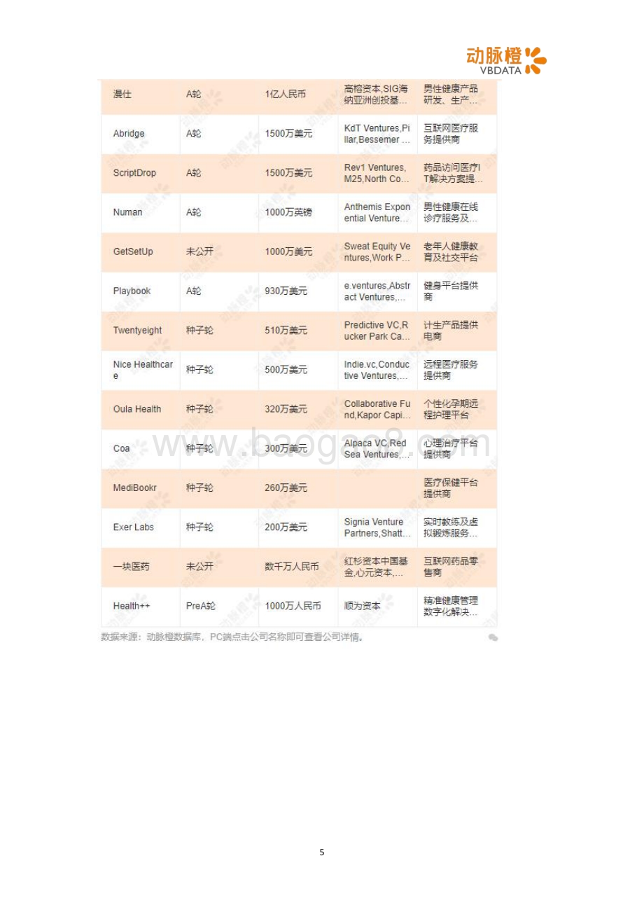 2020年10月全球数字健康投融资月报.pdf_第5页