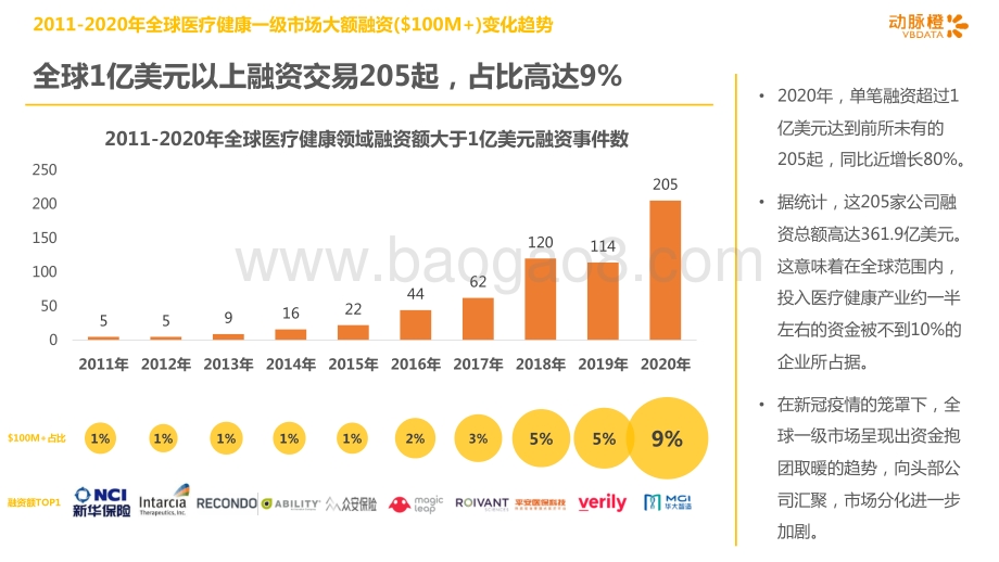 2020年全球医疗健康产业一级市场过亿美元大额融资盘点.pdf_第3页