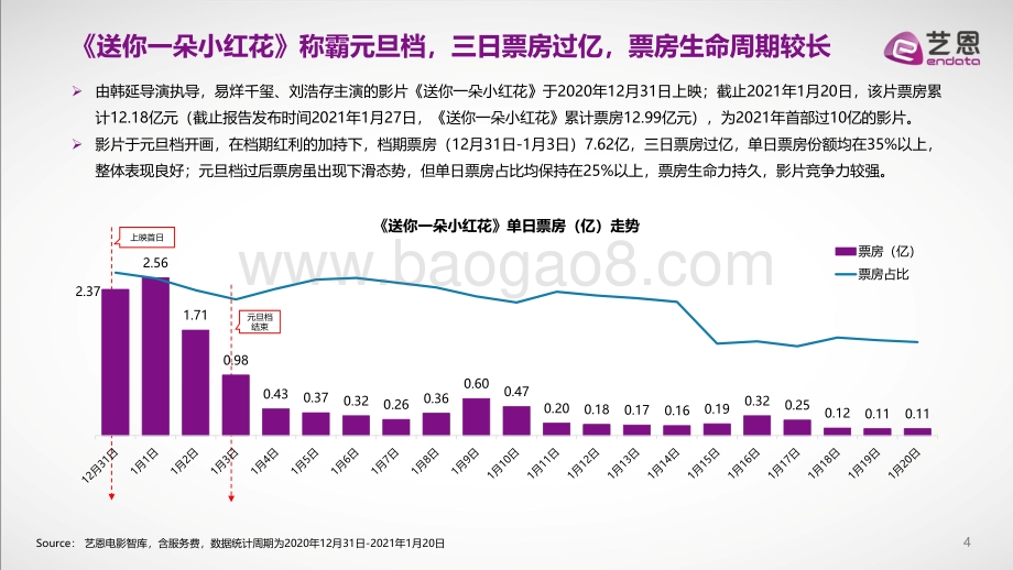 电影《送你一朵小红花》数据复盘研究.pdf_第4页