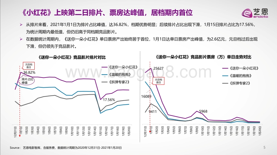 电影《送你一朵小红花》数据复盘研究.pdf_第5页
