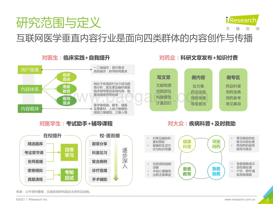 2021年中国互联网医学垂直内容行业洞察.pdf_第4页