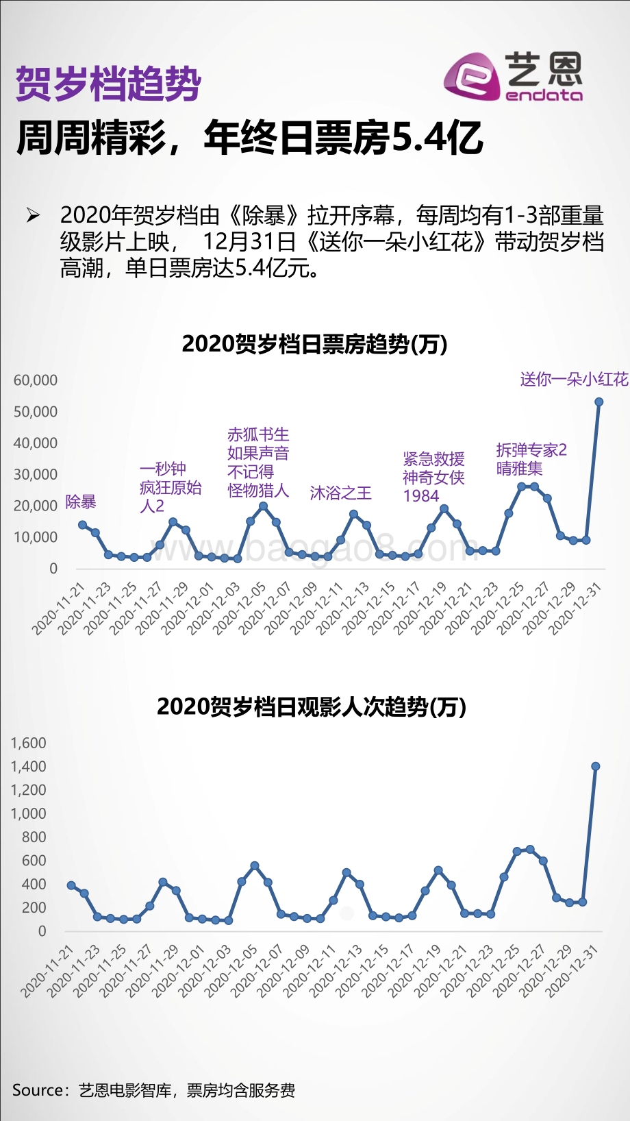 2020年末贺岁档电影报告.pdf_第5页