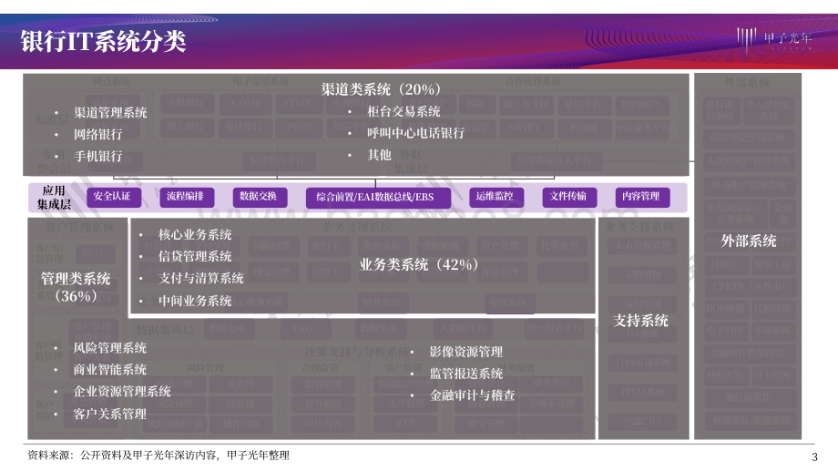 银行科技化之路：分布式核心的探索道路.pdf_第3页