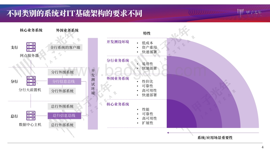 银行科技化之路：分布式核心的探索道路.pdf_第4页