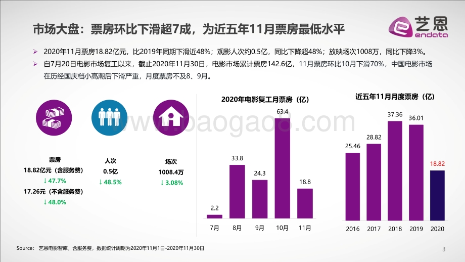 2020年十一月电影市场盘点.pdf_第3页