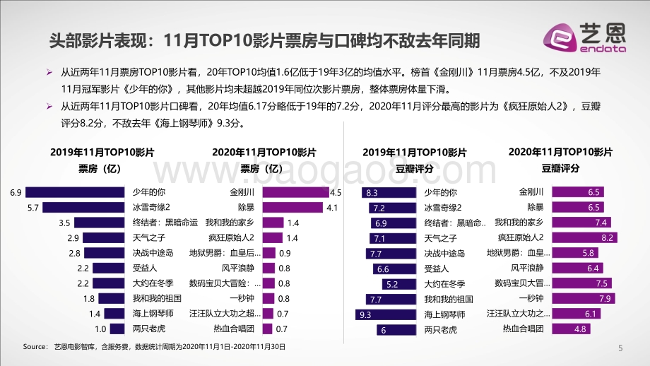 2020年十一月电影市场盘点.pdf_第5页