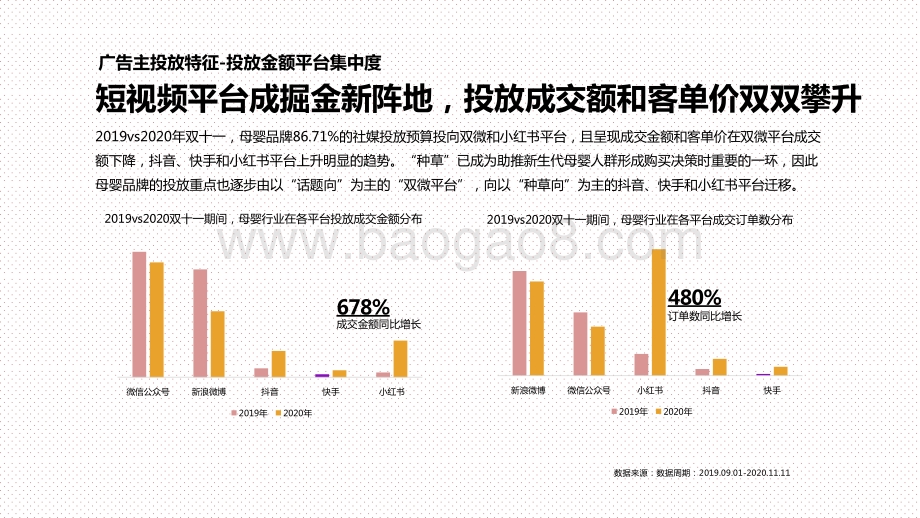 从双十一看2021年母婴社媒投放趋势洞察报告.pptx_第5页