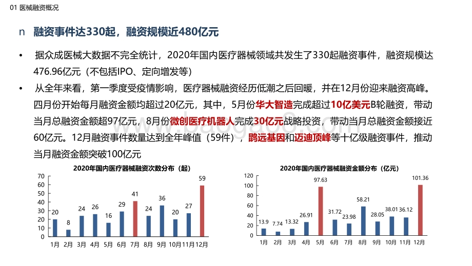 2020-2021国内医疗器械融资分析报告.pdf_第4页