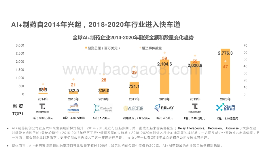 2014-2020全球AI+制药价值研究报告.pptx_第5页