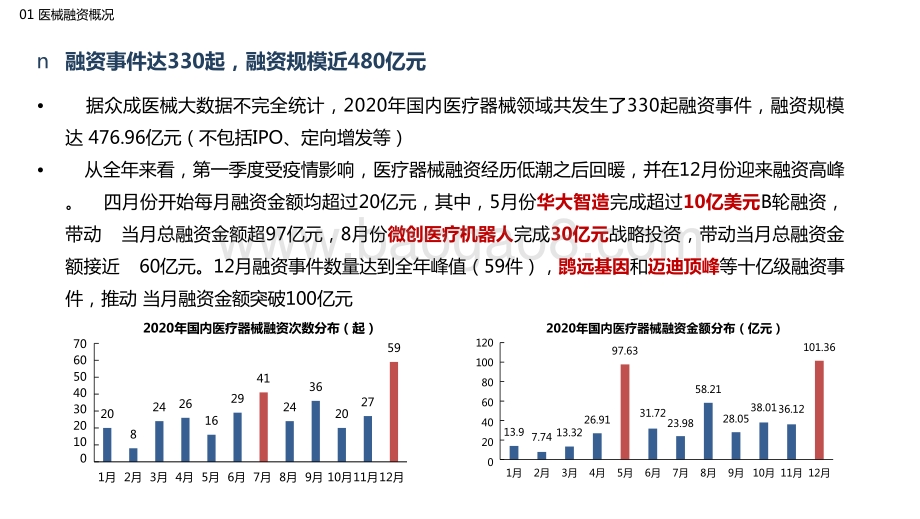 2020-2021国内医疗器械融资分析报告.pptx_第4页