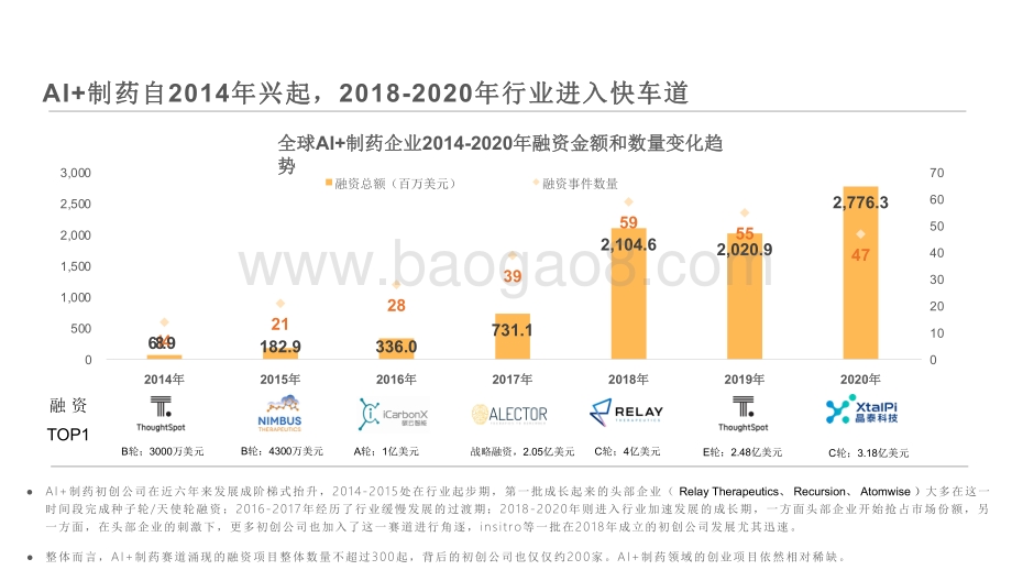 2014-2020全球AI+制药价值研究报告.pdf_第5页