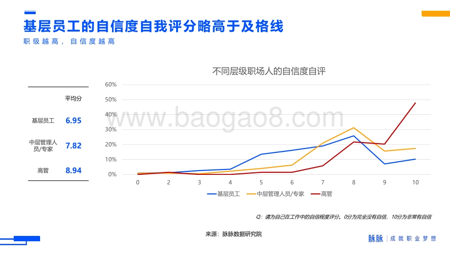 2020中国职场人自信度调研.pdf_第3页