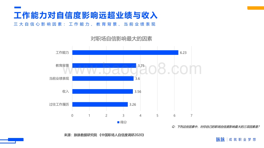 2020中国职场人自信度调研.pdf_第5页