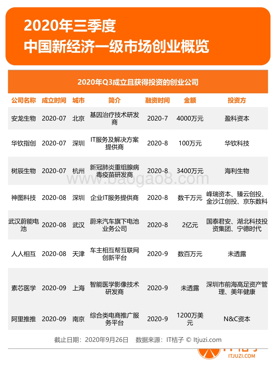 2020年Q3中国新经济一级市场投资报告.pdf_第3页