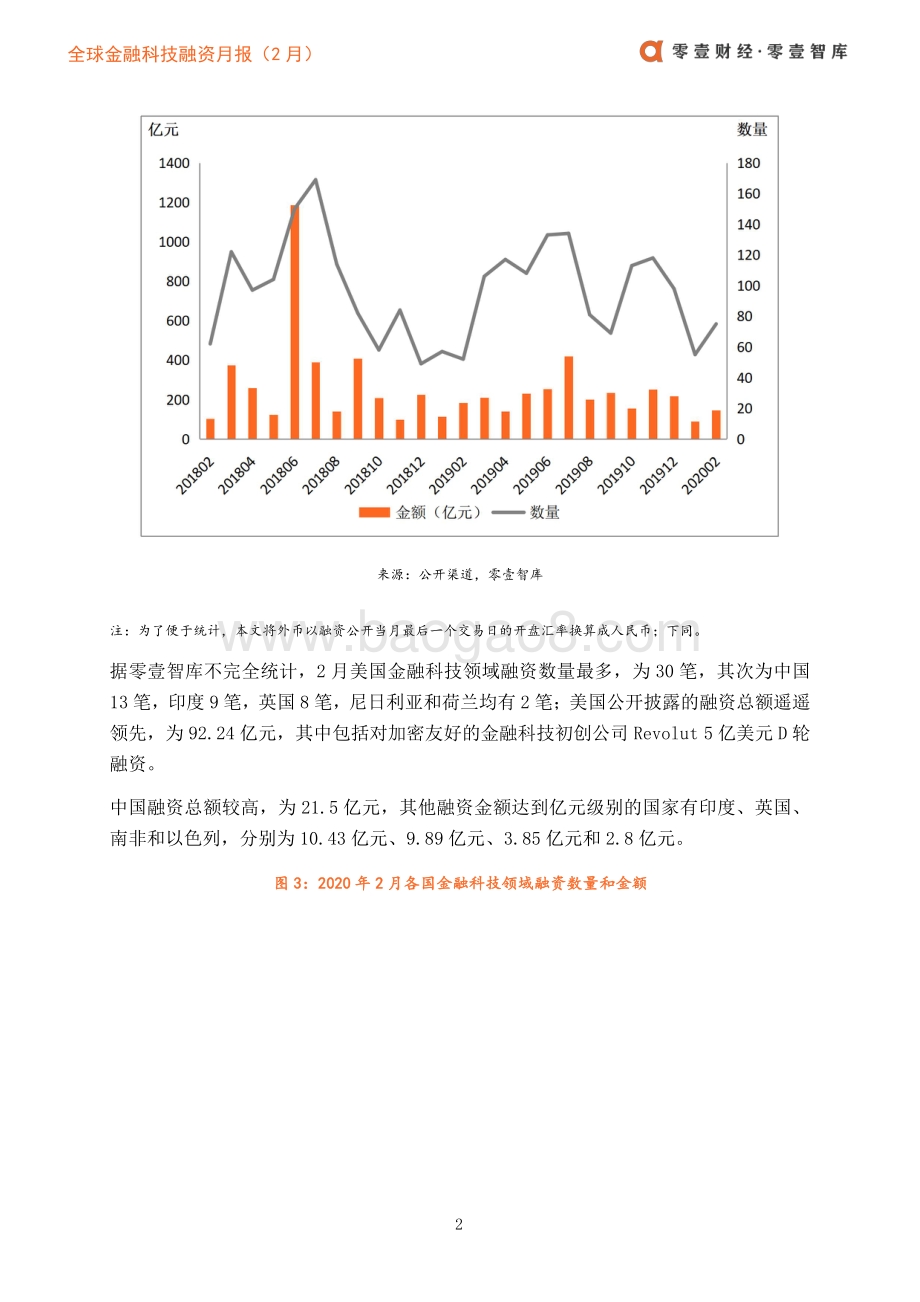 2020年2月全球金融科技融资月报.pdf_第5页